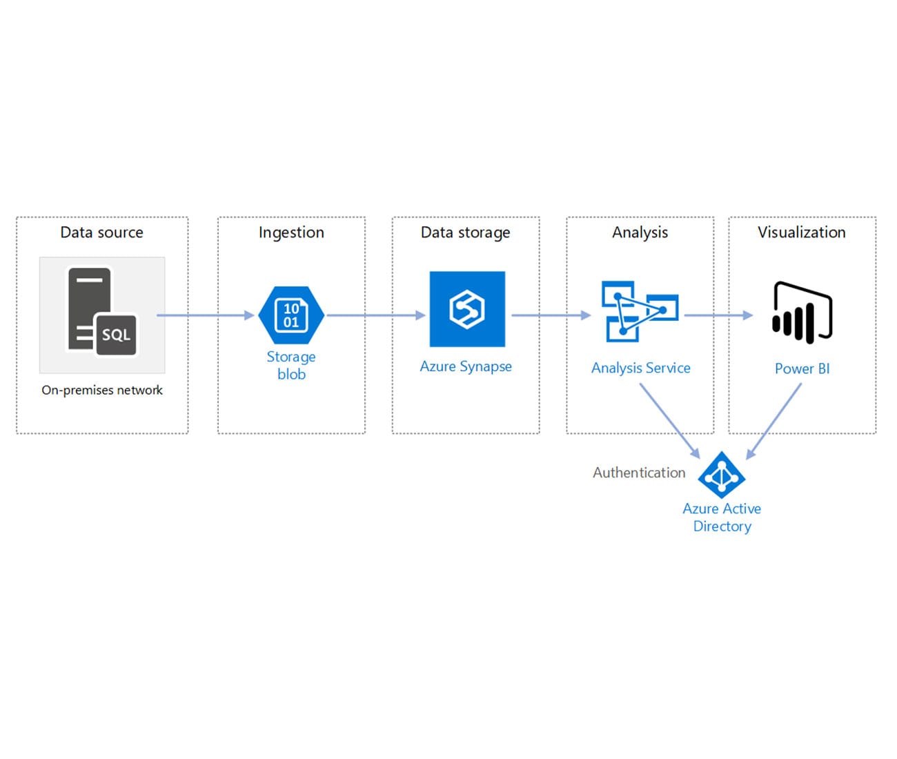 soak-dataplatform-flow-min