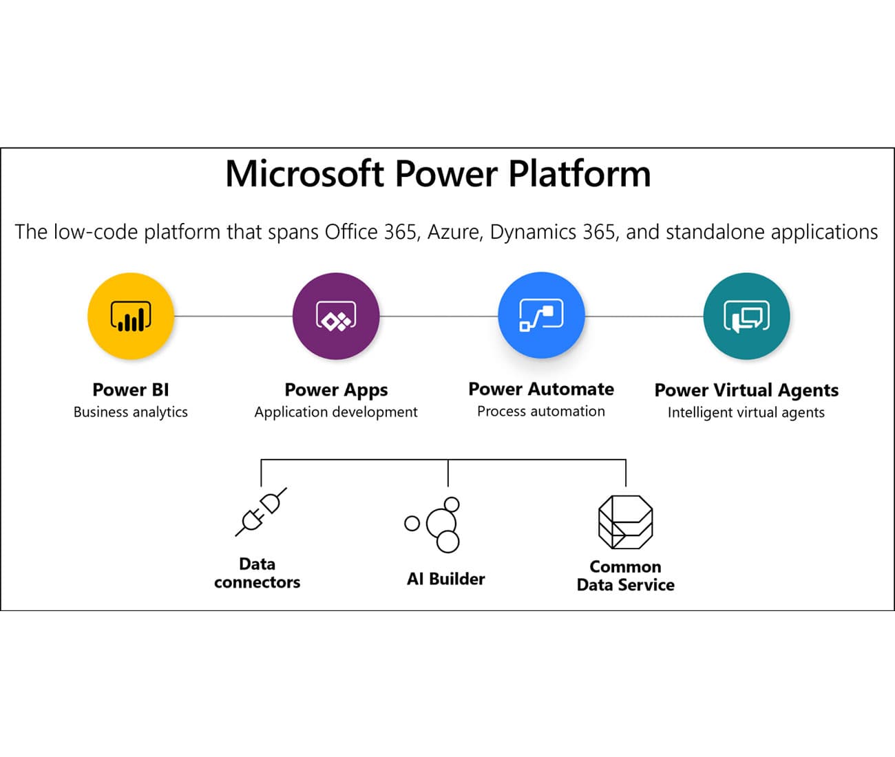 Microsoft power platform connector. Power platform. MS Power platform. Dynamics 365 Power platform. Автоматизация процесса адаптации персонала.