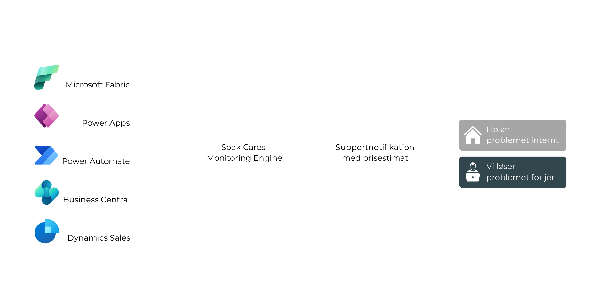 SOAK Cares flow SOAK Cares flowdiagram<br />