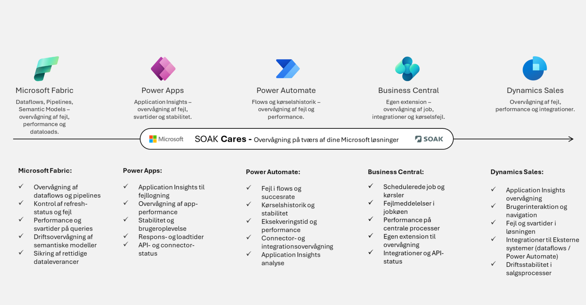 SOAK Cares hvad overvåger vi SOAK Cares - hvad overvåger vi?