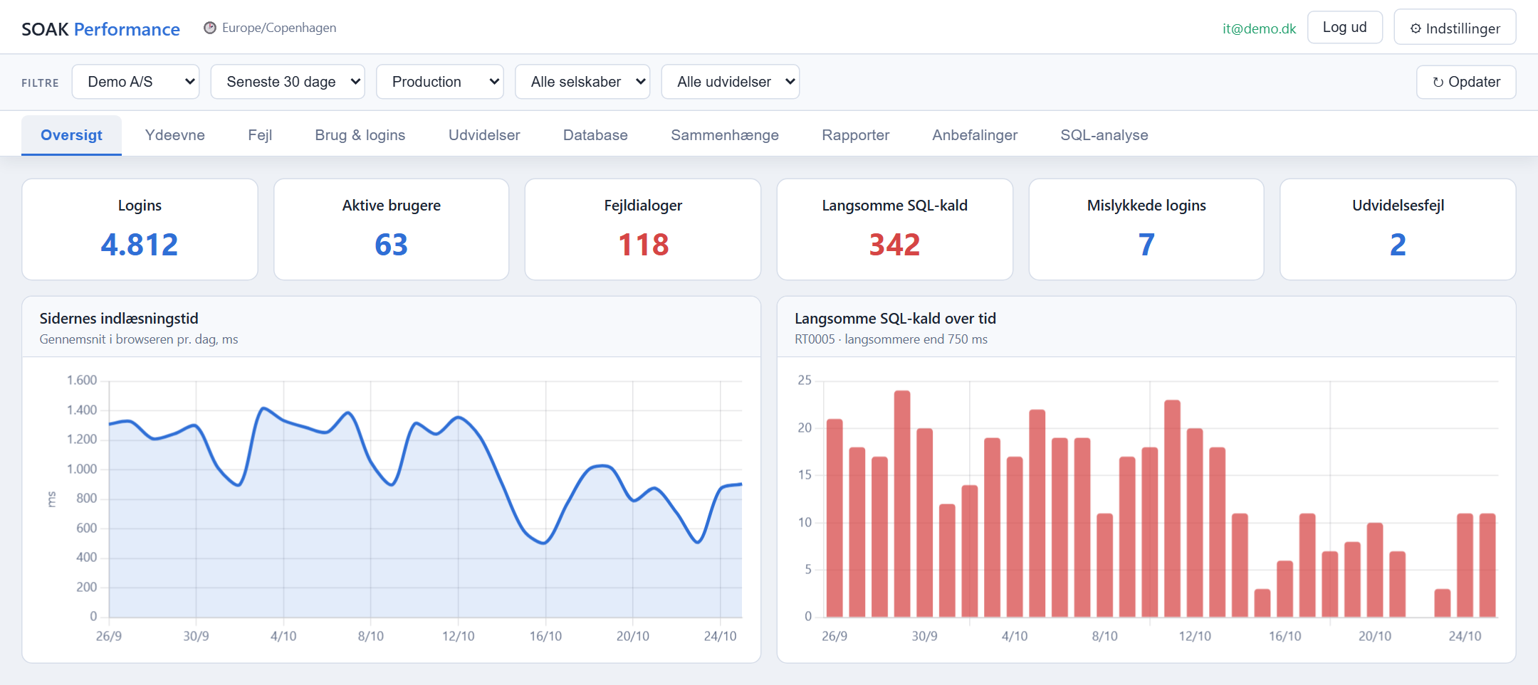SOAK Performance: oversigt med logins, fejldialoger, langsomme SQL-kald og sidernes indlæsningstid